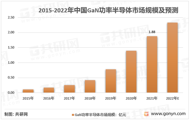 2015-2022年中国GaN功率半导体市场规模走势图