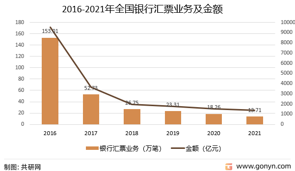 2016-2021年全国银行汇票业务及金额