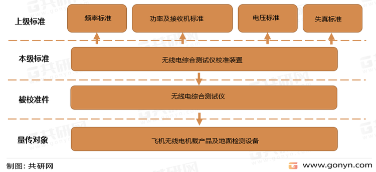无线电综合测试仪校准装置溯源图