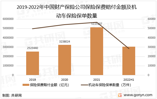 2019-2022年中国财产保险公司保险保费赔付金额及机动车保险保单数量