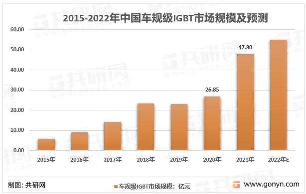 2015-2022年中国车规级IGBT市场规模及预测