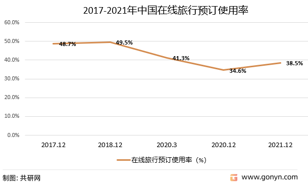 2017-2021年中国在线旅行预订使用率