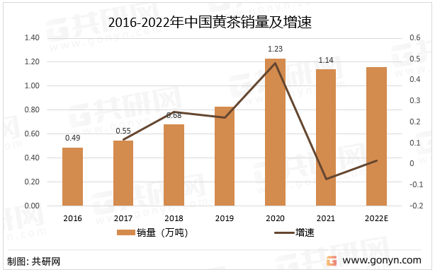 2016-2022年中国黄茶销量及增速