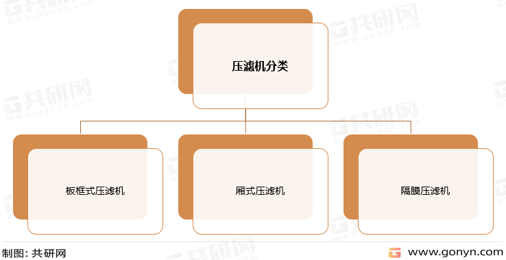压滤机分类