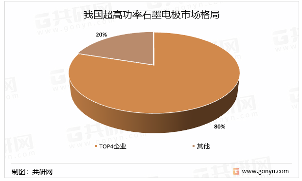 我国超高功率石墨电极市场格局