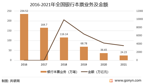 2016-2021年全国银行本票业务及金额