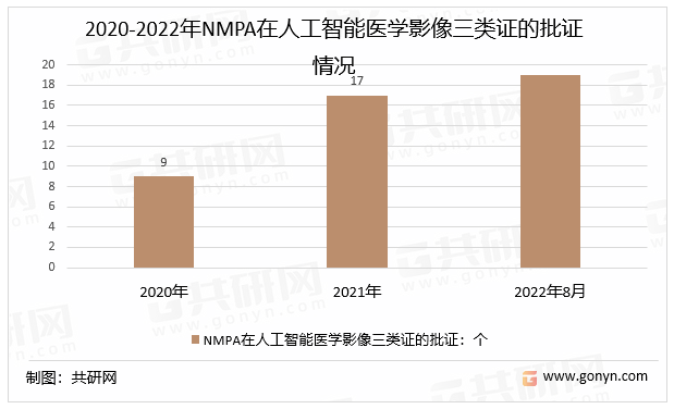 2020-2022年NMPA在人工智能医学影像三类证的批证情况
