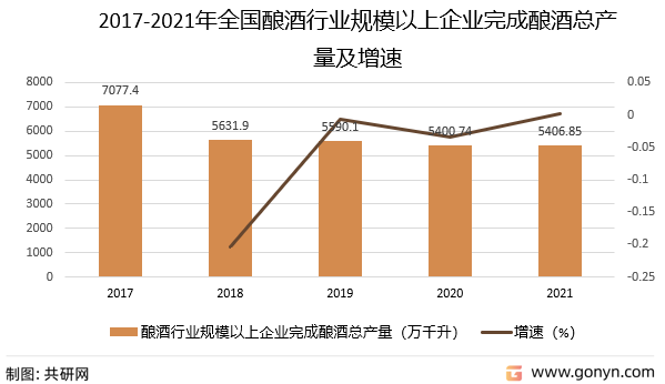 2017-2021年全国酿酒行业规模以上企业完成酿酒总产量及增速