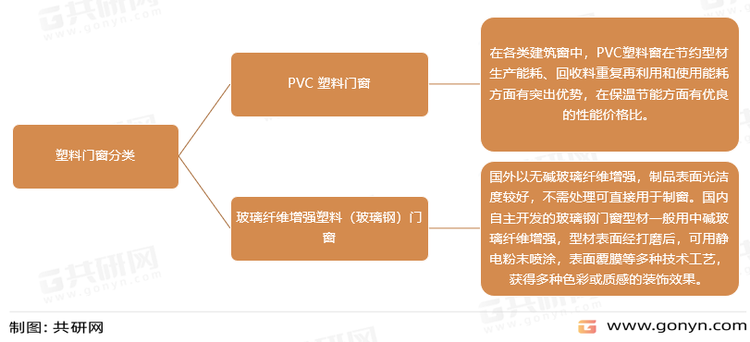 塑料门窗分类