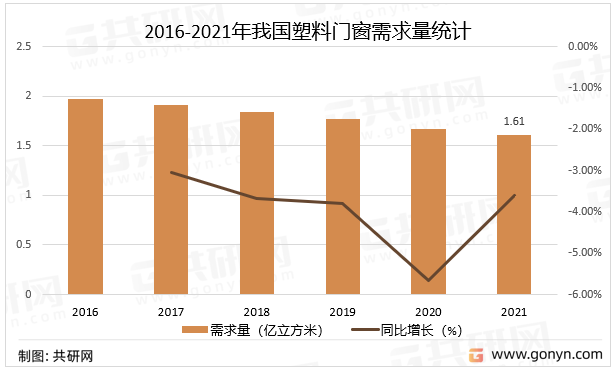 2016-2021年我国塑料门窗需求量统计