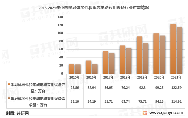 2015-2021年中国半导体器件和集成电路专用设备行业供需情况