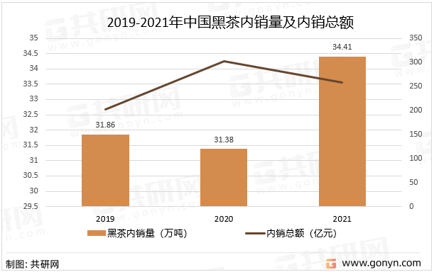 2019-2021年中国黑茶内销量及内销总额