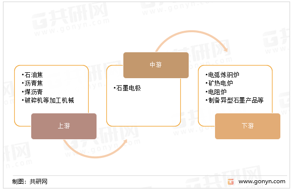 石墨电极产业链