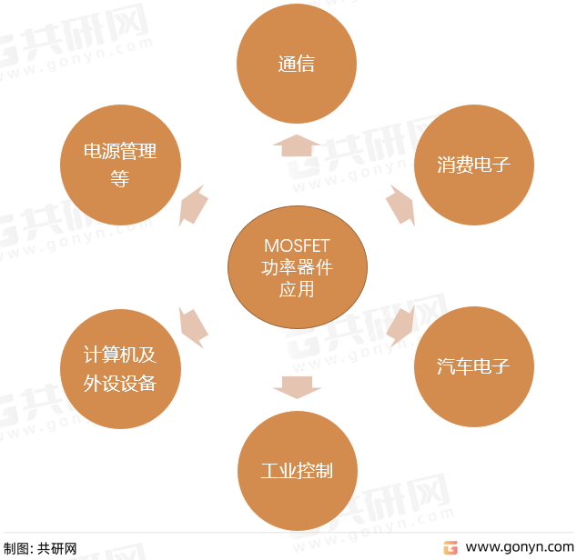 MOSFET功率器件应用领域