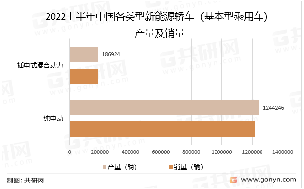 2022上半年中国各类型新能源轿车（基本型乘用车）产量及销量