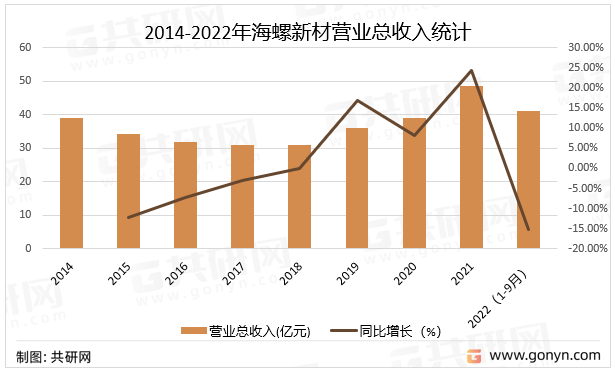 2014-2022年海螺新材营业总收入统计