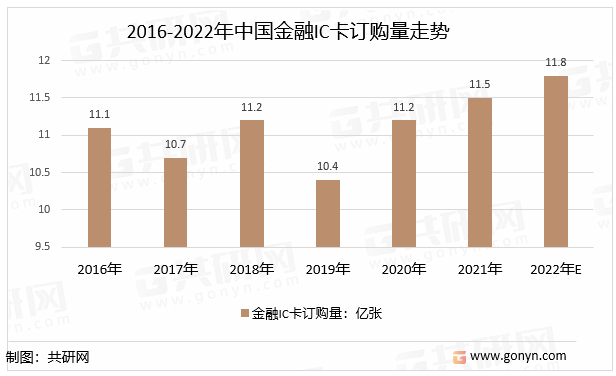 2016-2022年中国金融IC卡订购量走势