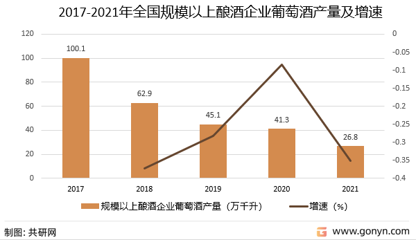 2017-2021年全国规模以上酿酒企业葡萄酒产量及增速