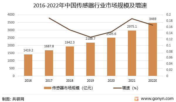 2016-2021年中国传感器行业市场规模及增速