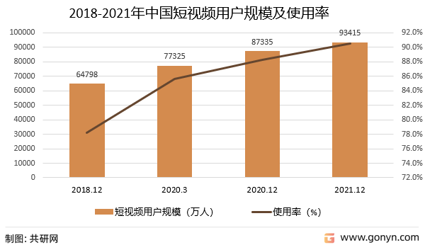 2018-2021年中国短视频用户规模及使用率