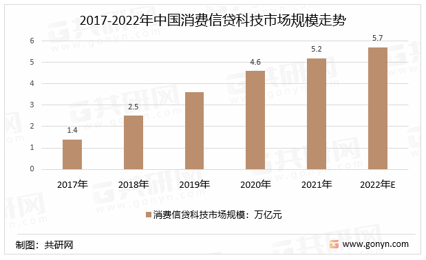 2017-2022年中国消费信贷科技市场规模走势