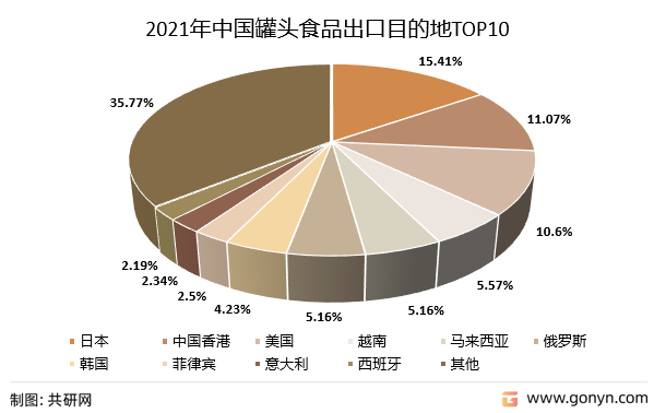 2021年中国罐头食品出口目的地TOP10