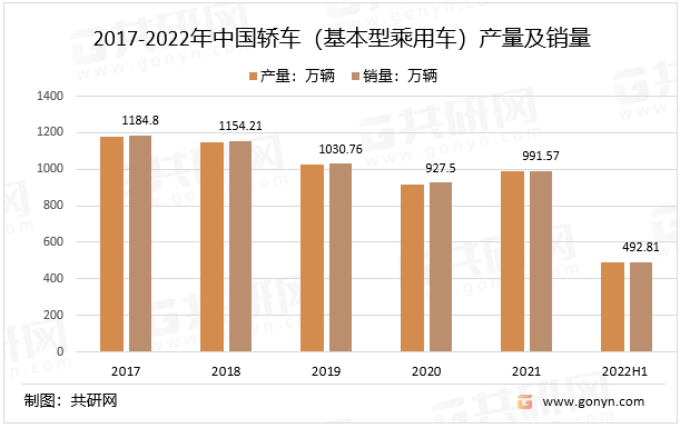 2017-2022年中国轿车（基本型乘用车）产量及销量