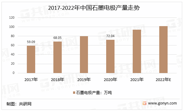 2017-2022年中国石墨电极产量走势