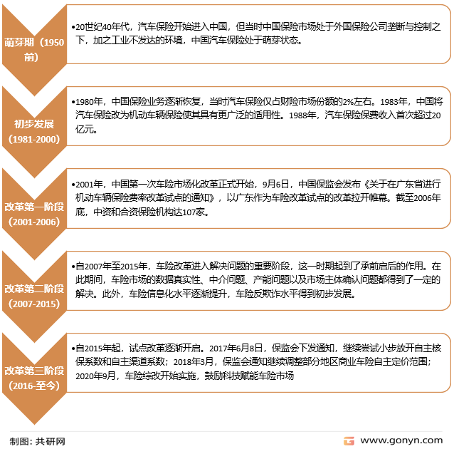 中国汽车保险业务的发展历程
