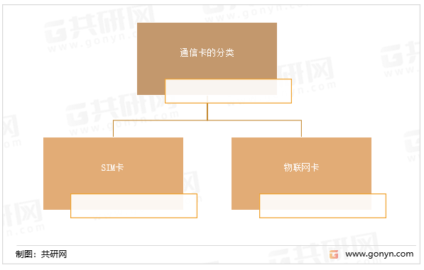 通信卡的分类