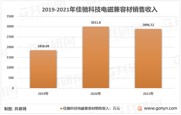 2019-2021年佳驰科技电磁兼容材料销售收入
