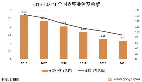 2016-2021年全国支票业务及金额