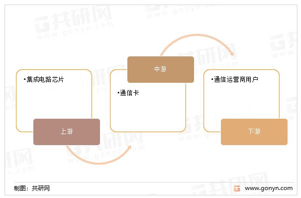 通信卡产业链