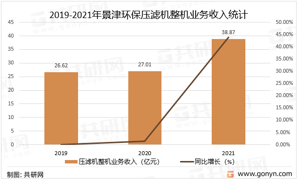 2019-2021年景津环保压滤机整机业务收入统计