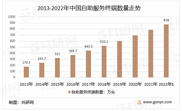 2013-2022年中国自助服务终端数量走势