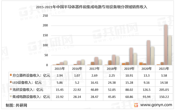 2015-2021年中国半导体器件和集成电路专用设备行业细分领域销售收入情况