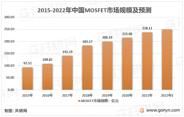 2015-2022年中国MOSFET市场规模走势