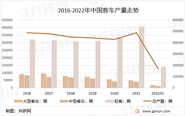 2016-2022年中国客车产量走势