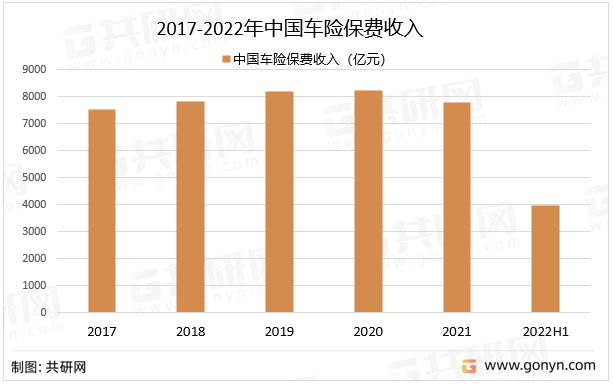 2017-2022年中国车险保费收入