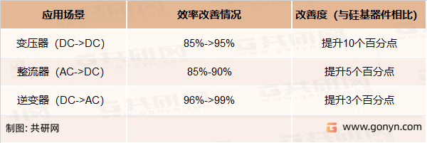 氮化镓功率器件在部分场景的效率改善情况