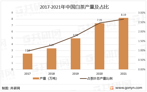 2017-2021年中国白茶产量及占比