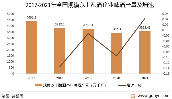 2017-2021年全国规模以上酿酒企业啤酒产量及增速