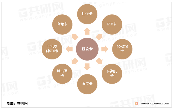 智能卡的分类