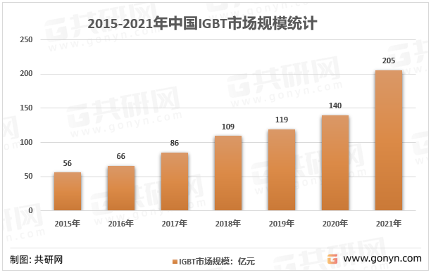 2015-2021年中国IGBT行业市场规模