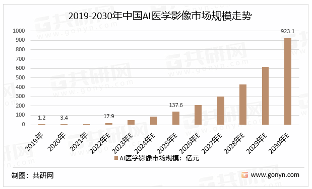 2019-2030年中国AI医学影像市场规模走势