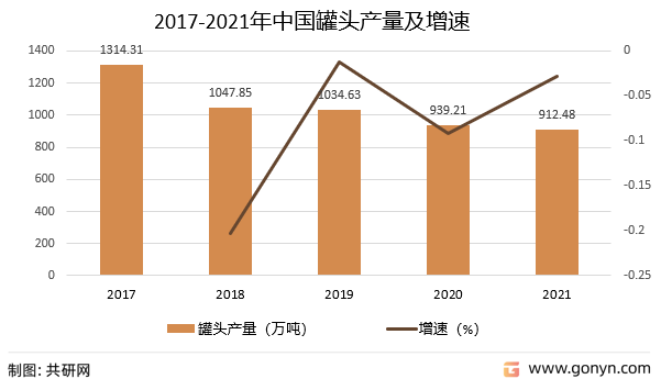2017-2021年中国罐头产量及增速