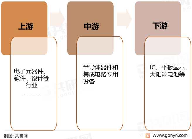 半导体器件和集成电路专用设备产业链