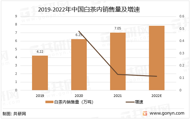 2019-2022年中国白茶内销售量及增速