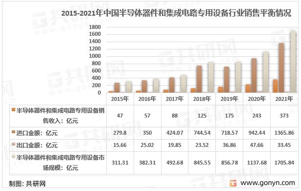 2015-2021年中国半导体器件和集成电路专用设备行业销售平衡情况
