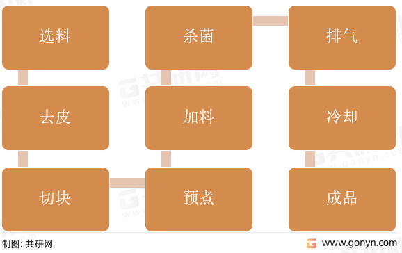 罐头食品基本加工流程